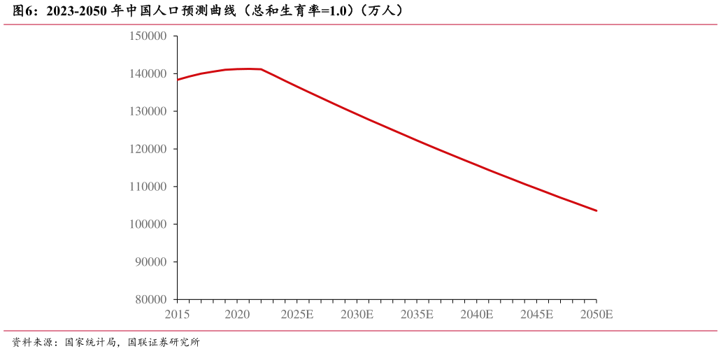 谁知道2023-2050 年中国人口预测曲线（总和生育率1.0）（万人）