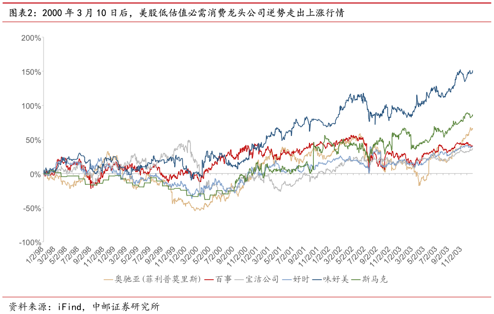 咨询大家2000 年 3 月 10 日后，美股低估值必需消费龙头公司逆势走出上涨行情?