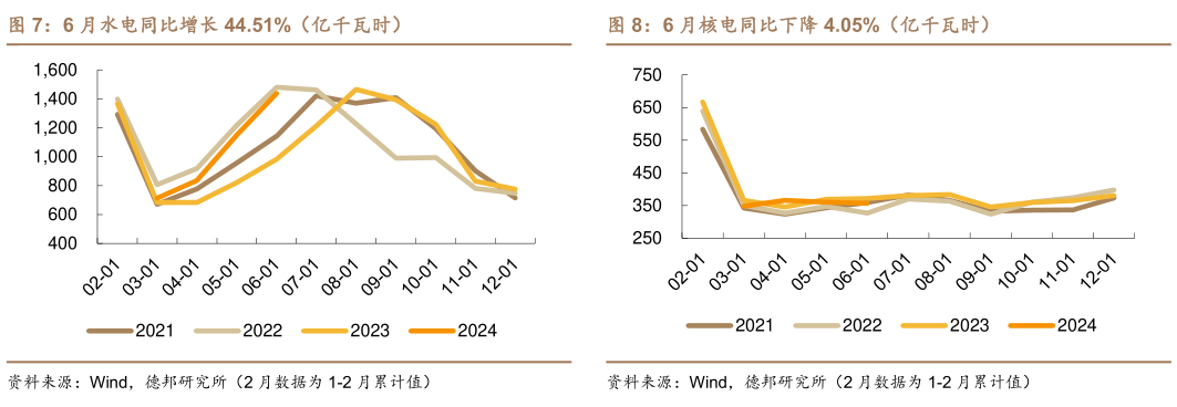 想问下各位网友6 月水电同比增长 44.51%（亿千瓦时）6 月核电同比下降 4.05%（亿千瓦时）
