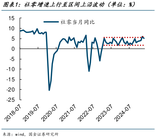 想关注一下社零增速上行至区间上沿波动（单位：%）