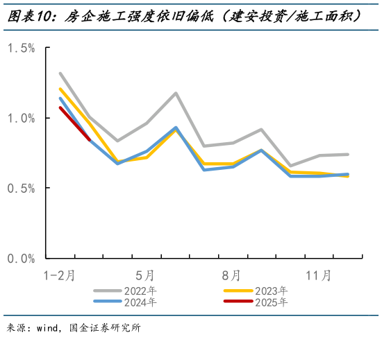 想关注一下房企施工强度依旧偏低（建安投资施工面积）   分行业固定资产投资对GDP拉动的估算