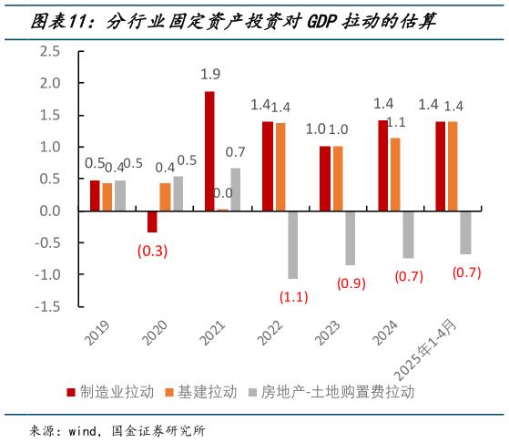 想关注一下分行业固定资产投资对GDP拉动的估算
