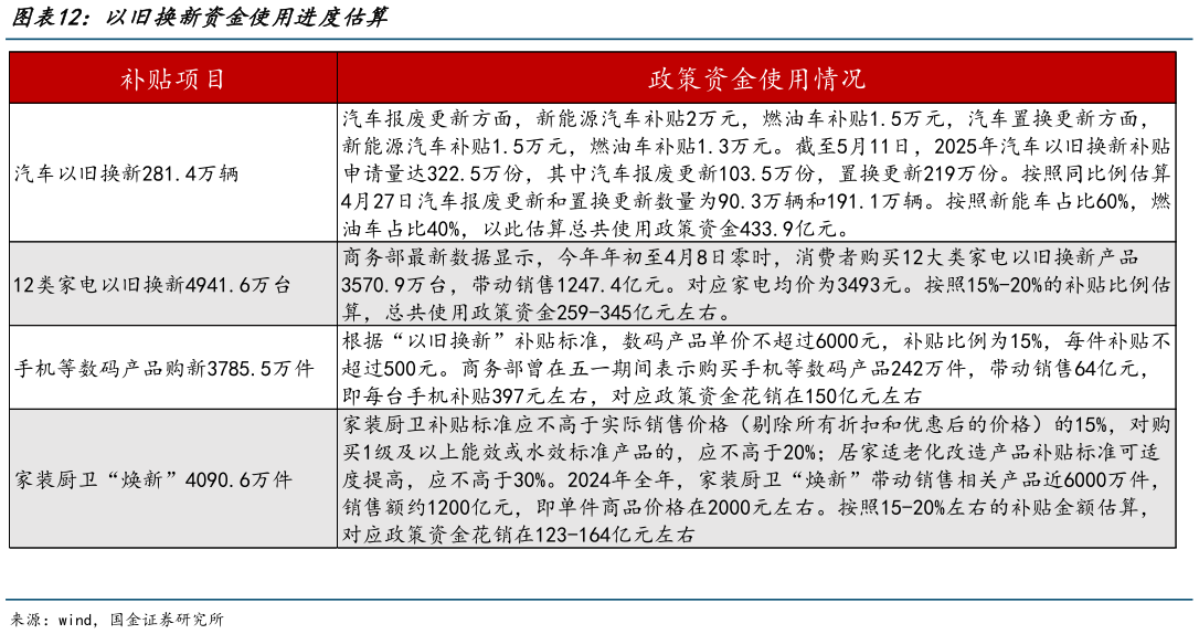 咨询大家以旧换新资金使用进度估算