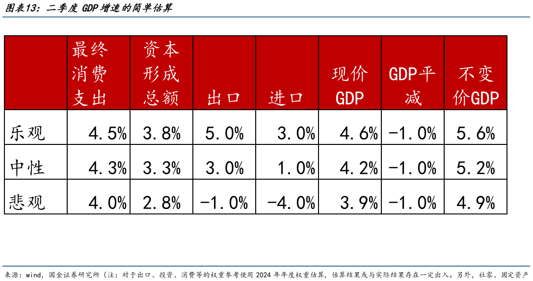 咨询下各位二季度GDP增速的简单估算