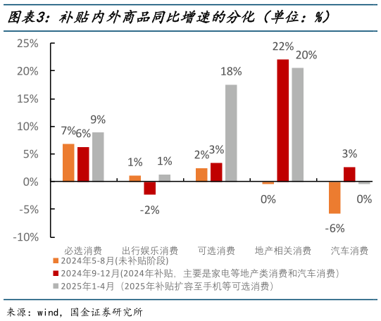 怎样理解补贴内外商品同比增速的分化（单位：%）
