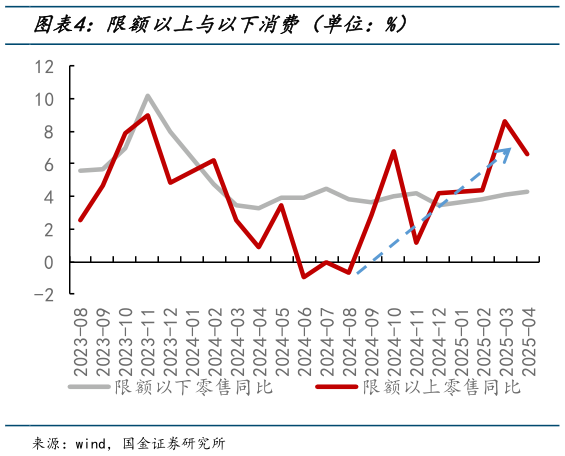 怎样理解限额以上与以下消费（单位：%）