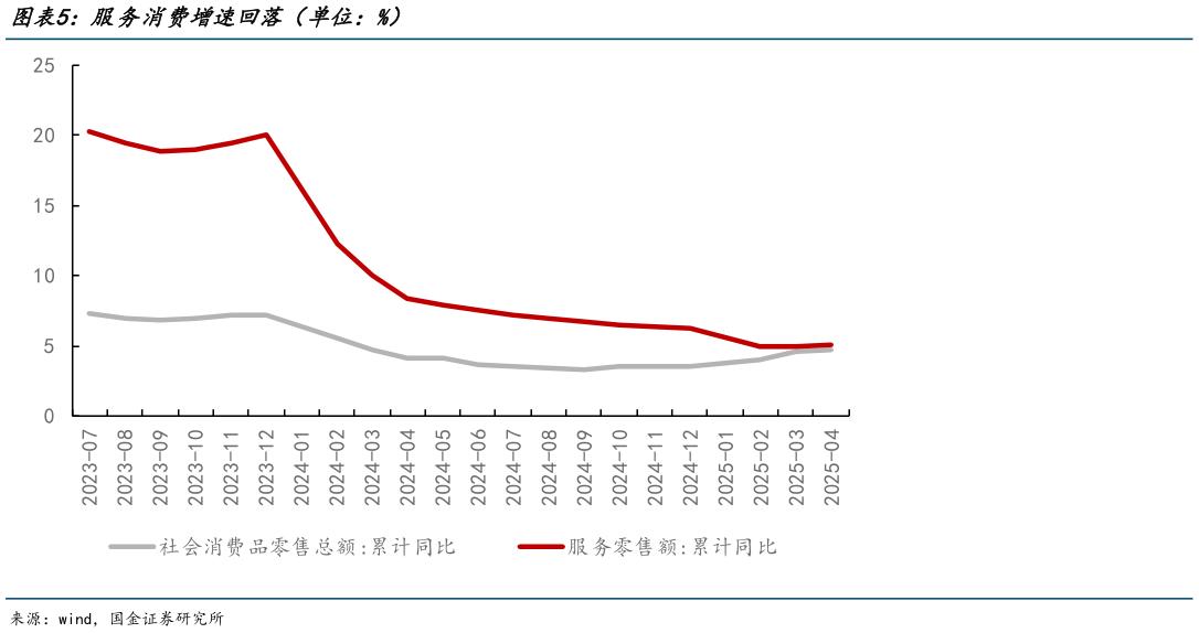 如何了解服务消费增速回落（单位：%）
