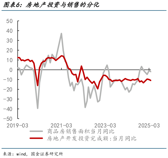 怎样理解房地产投资与销售的分化