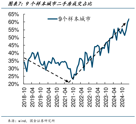 如何才能9个样本城市二手房成交占比