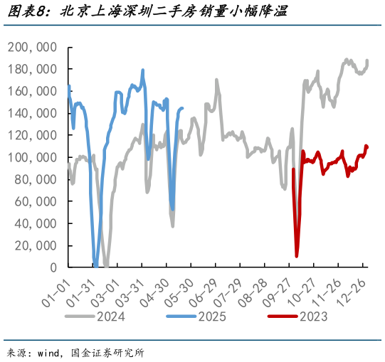 如何了解北京上海深圳二手房销量小幅降温
