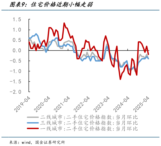 如何了解住宅价格近期小幅走弱