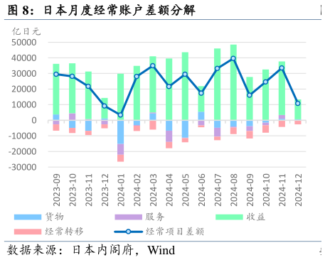 如何才能日本月度经常账户差额分解?