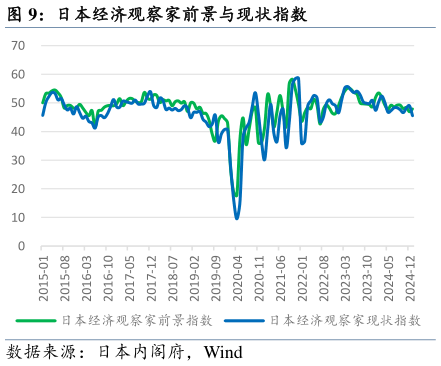 想关注一下日本经济观察家前景与现状指数?