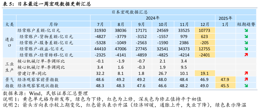 谁能回答日本最近一周宏观数据更新汇总?