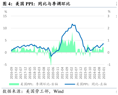 如何解释美国 PPI：同比与季调环比?