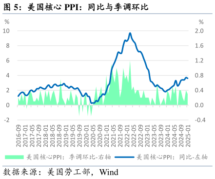 请问一下美国核心 PPI：同比与季调环比?