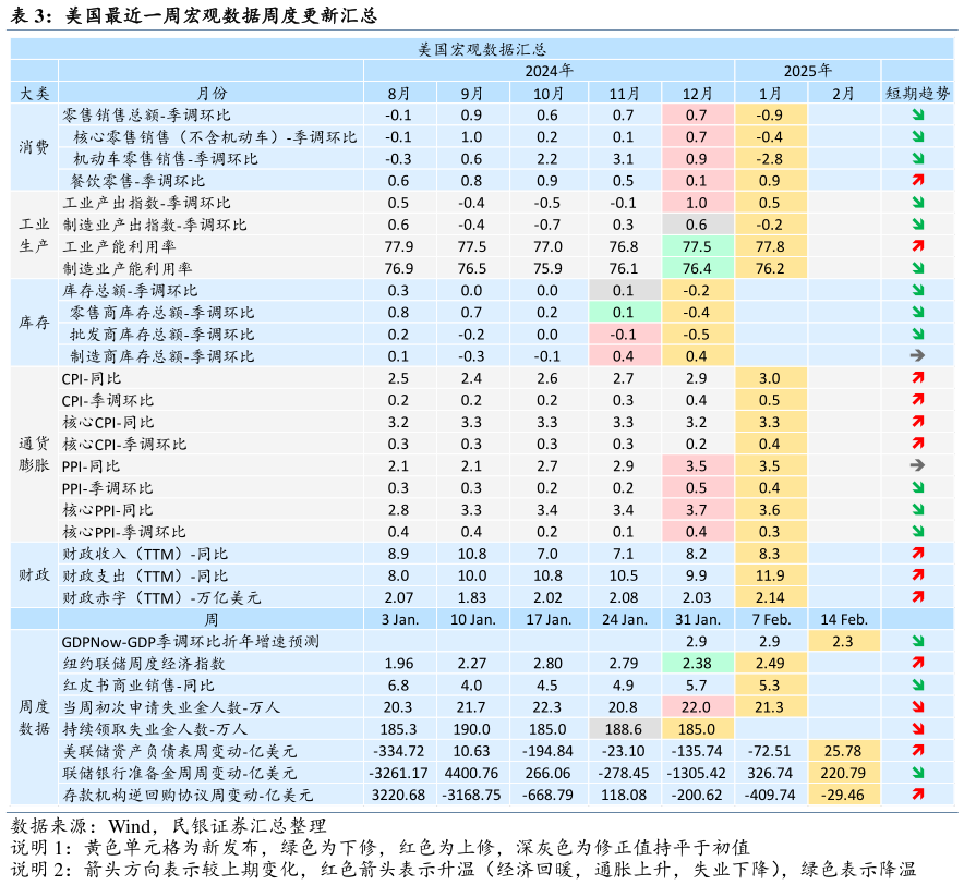 谁能回答美国最近一周宏观数据周度更新汇总?