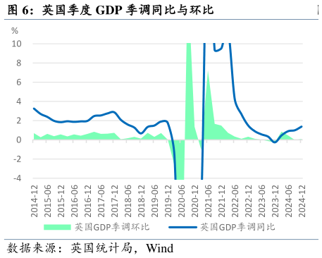 怎样理解英国季度 GDP 季调同比与环比?