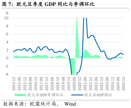 请问一下欧元区季度 GDP 同比与季调环比?