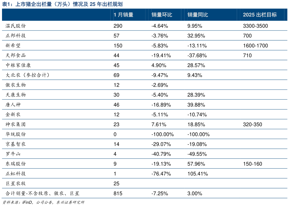 谁能回答上市猪企出栏量（万头）情况及 25 年出栏规划?