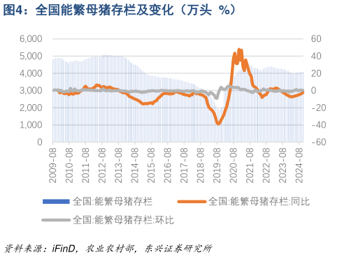 请问一下全国能繁母猪存栏及变化（万头  %）?