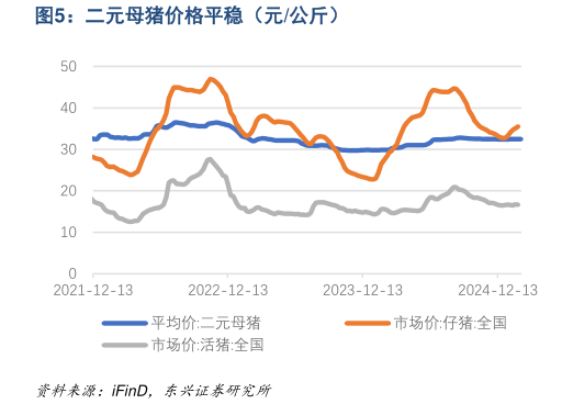 怎样理解二元母猪价格平稳（元公斤）?