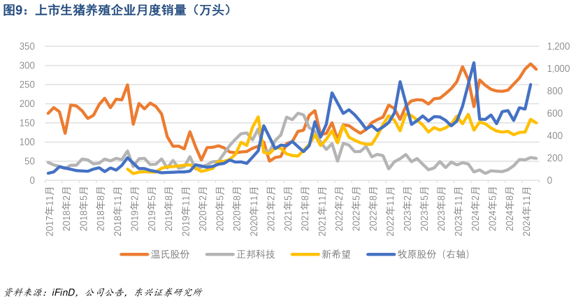 咨询下各位上市生猪养殖企业月度销量（万头）?