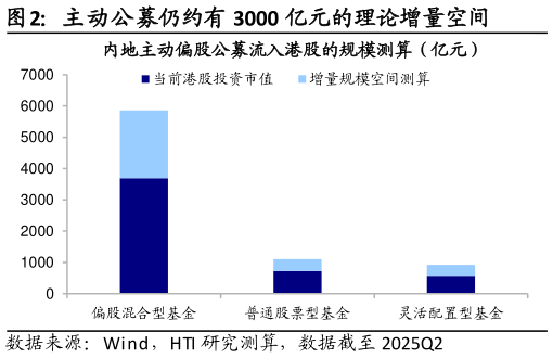 如何才能主动公募仍约有 3000 亿元的理论增量空间?