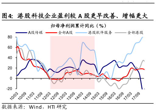 如何了解港股科技企业盈利较 A 股更早改善、增幅更大?