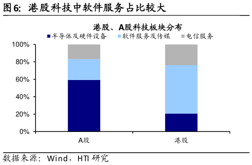 如何了解港股科技中软件服务占比较大?