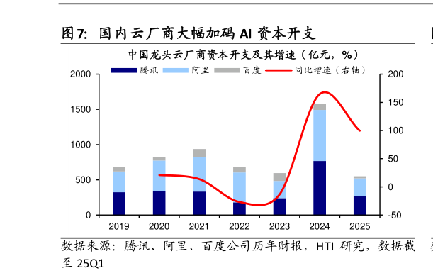 咨询大家国内云厂商大幅加码 AI 资本开支?