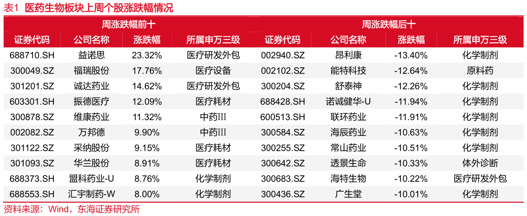 怎样理解医药生物板块上周个股涨跌幅情况