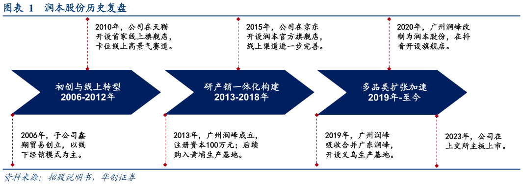 想问下各位网友润本股份历史复盘