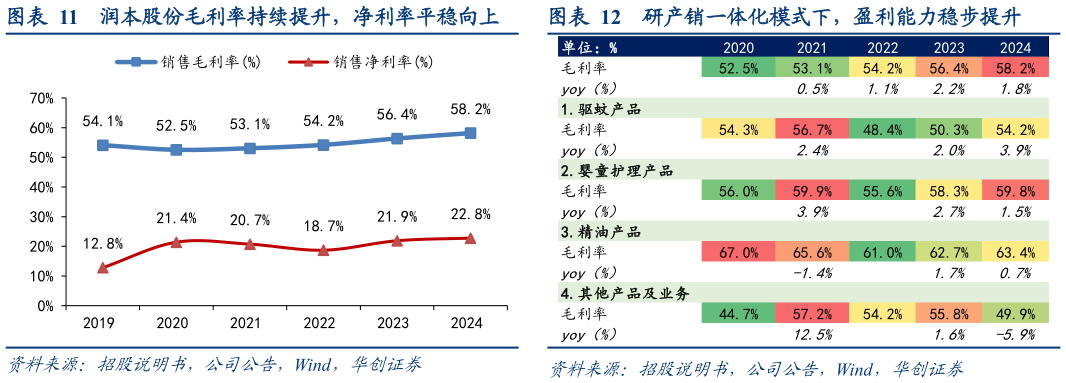 我想了解一下润本股份毛利率持续提升，净利率平稳向上研产销一体化模式下，盈利能力稳步提升
