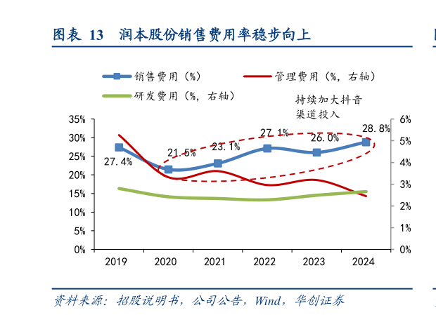 怎样理解润本股份销售费用率稳步向上