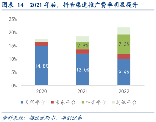 咨询大家2021 年后，抖音渠道推广费率明显提升