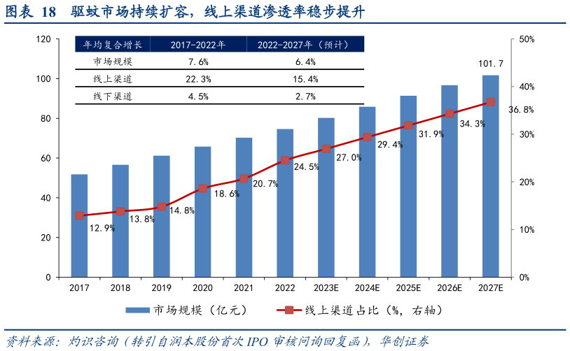 如何才能驱蚊市场持续扩容，线上渠道渗透率稳步提升