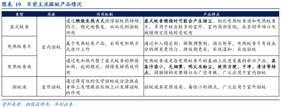 如何解释目前主流驱蚊产品情况