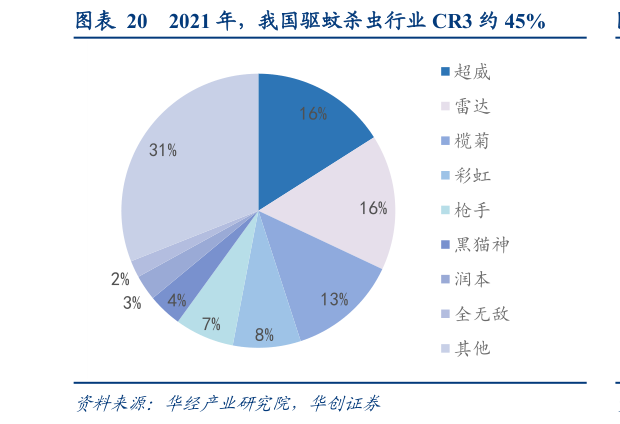 谁能回答2021 年，我国驱蚊杀虫行业 CR3 约 45%