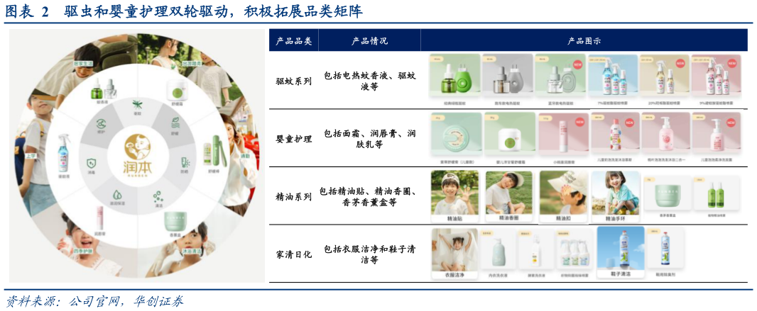 一起讨论下驱虫和婴童护理双轮驱动，积极拓展品类矩阵