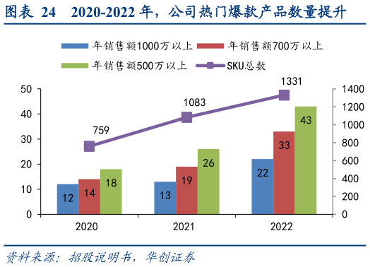 咨询大家2020-2022 年，公司热门爆款产品数量提升