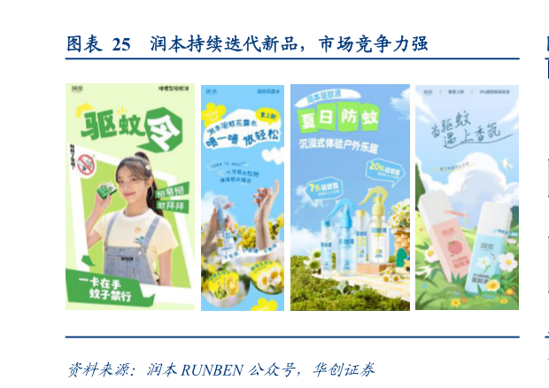 你知道润本持续迭代新品，市场竞争力强