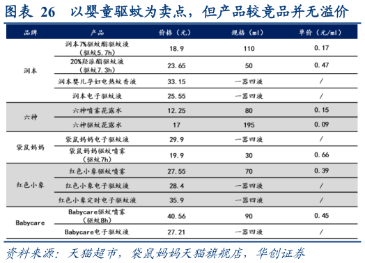 一起讨论下以婴童驱蚊为卖点，但产品较竞品并无溢价