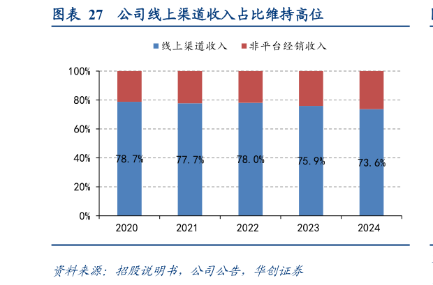 我想了解一下公司线上渠道收入占比维持高位