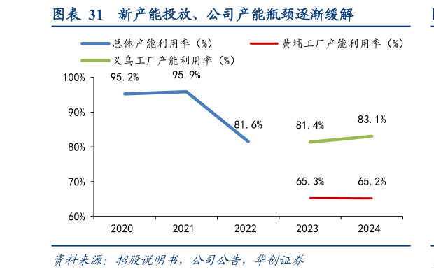 怎样理解新产能投放、公司产能瓶颈逐渐缓解