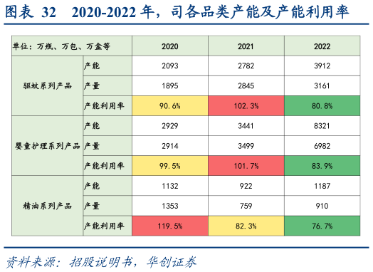 一起讨论下2020-2022 年，司各品类产能及产能利用率