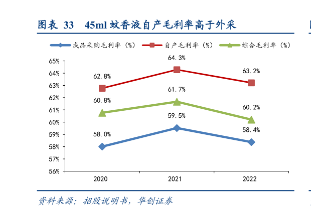 请问一下45ml 蚊香液自产毛利率高于外采