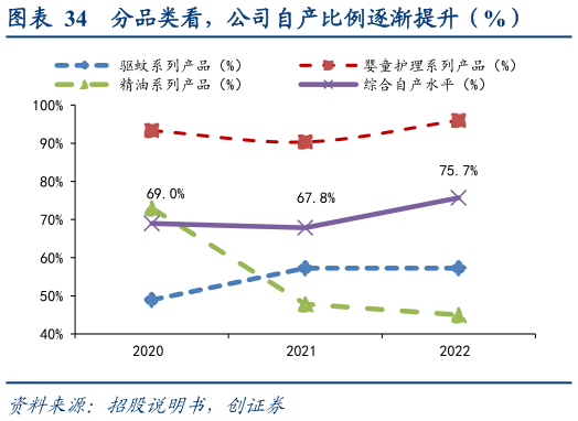 如何解释分品类看，公司自产比例逐渐提升（%）