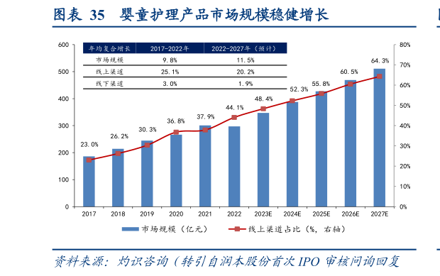 咨询下各位婴童护理产品市场规模稳健增长