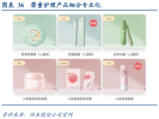 我想了解一下婴童护理产品细分专业化